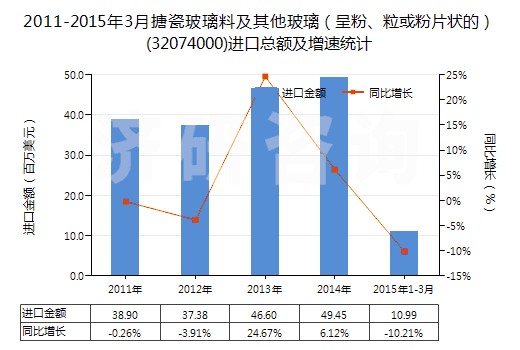 2011-2015年3月搪瓷玻璃料及其他玻璃（呈粉、粒或粉片狀的）(32074000)進(jìn)口總額及增速統(tǒng)計